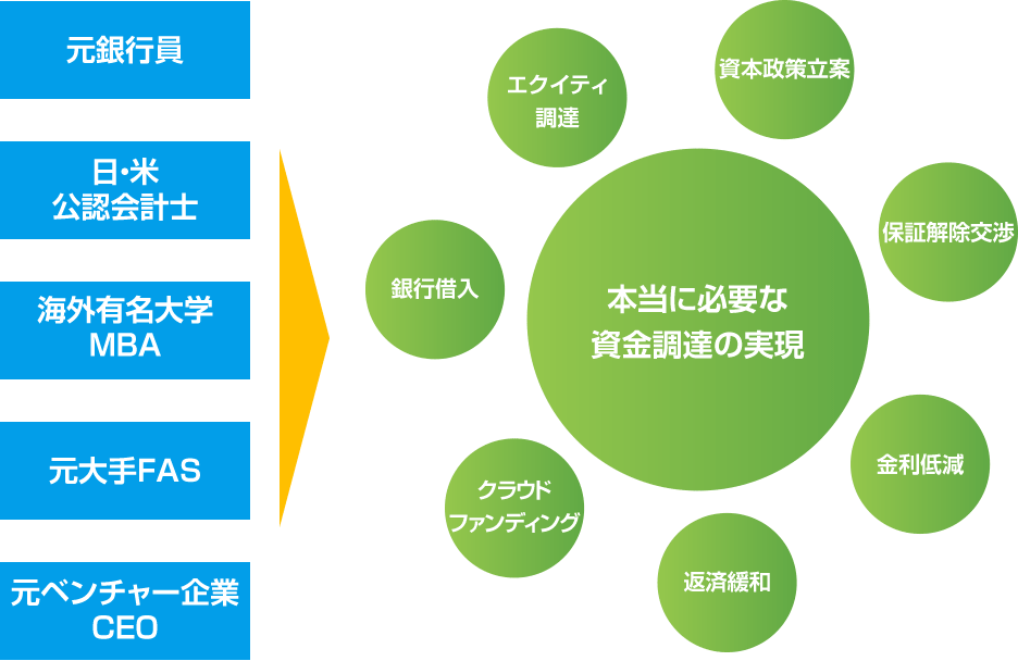 資金調達支援サービスのコンセプト